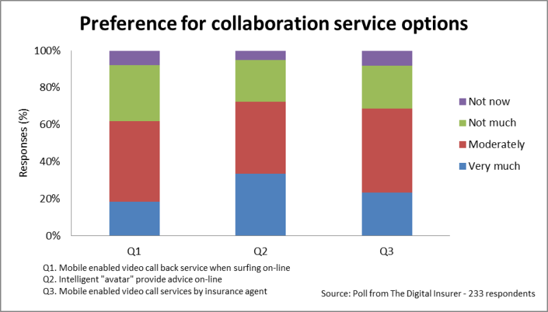 Preference for collaboration service options