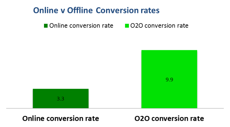 Online v Offline Conversion Rates
