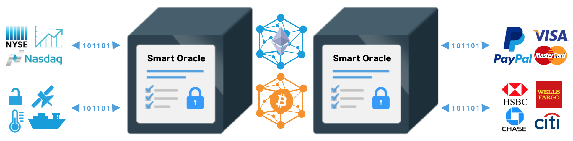 SmartContract enables easy to use, secure and highly auditable connectivity between blockchain initiatives such as Ethereum or Bitcoin, and the existing data sources, internal systems that smart contracts need to become immediately useful