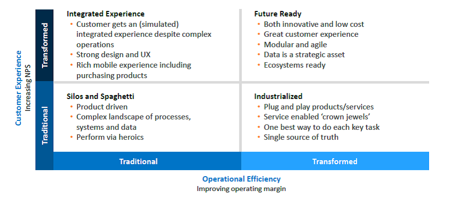 Future Ready: Four Pathways to Digital Transformation - The Digital Insurer
