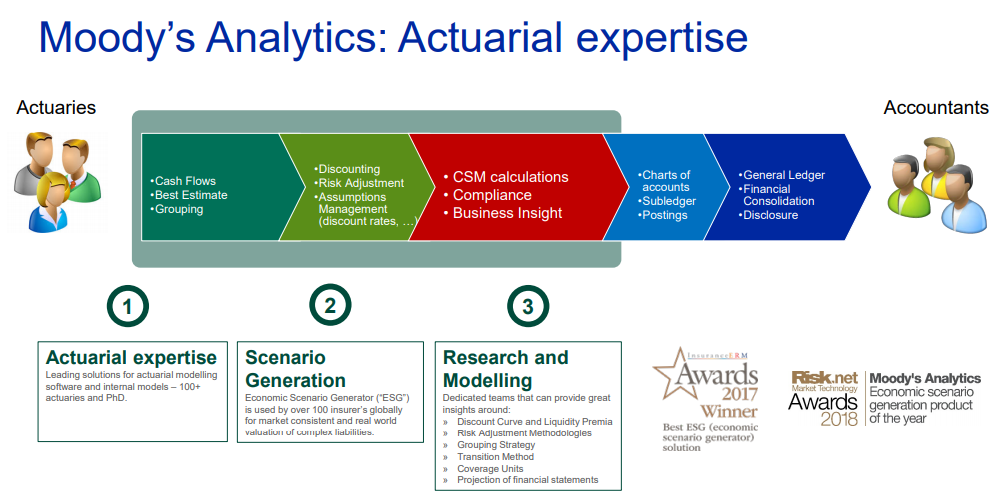 Moody’s Offers RiskIntegrity™ IFRS 17 Software for Insurers Preparing