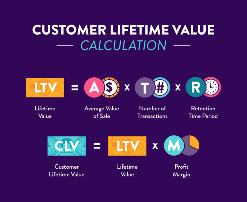 The value of the customer lifetime value is part of the calculation of the return on investment.