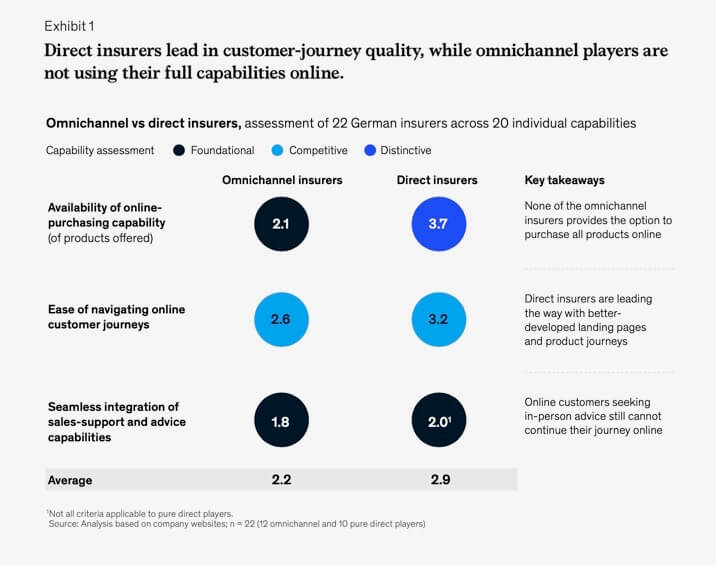 McKinsey & Company Moving to a userfirst, omnichannel approach The